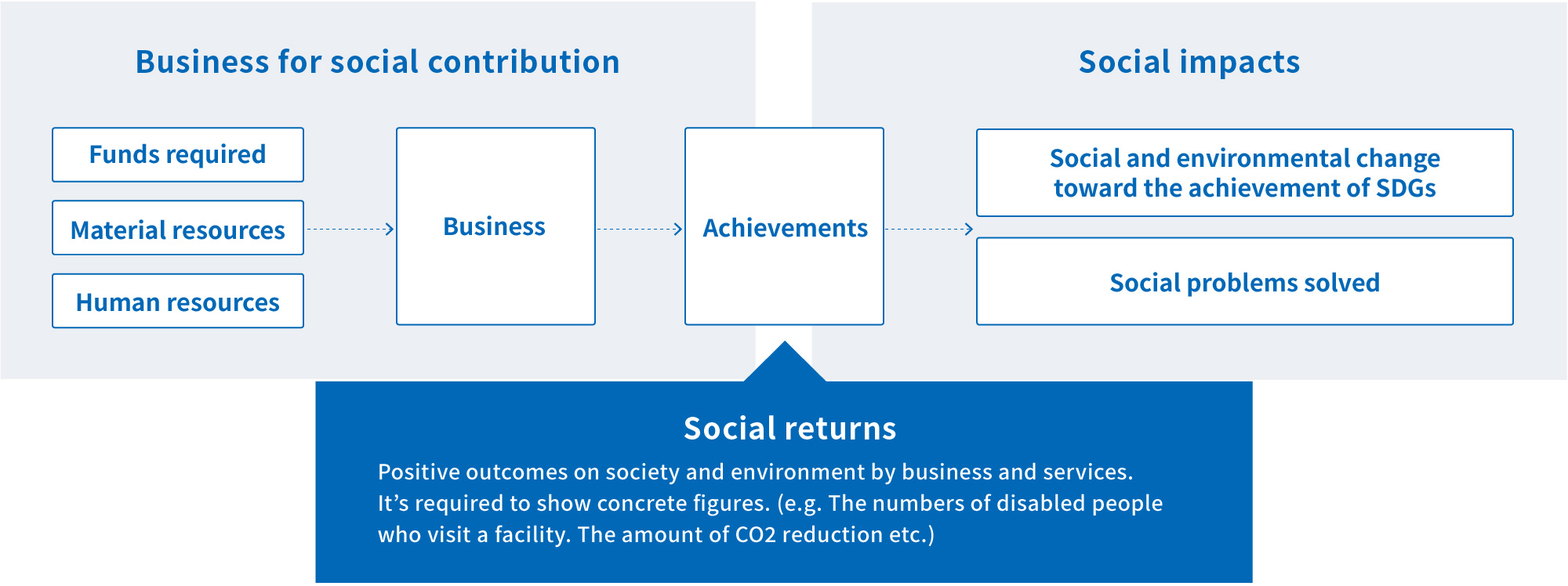 Our thought on social returns and social impacts